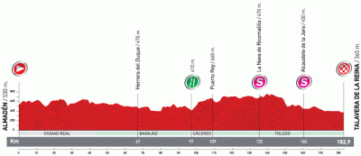Vuelta-Espana-2011-altimetry-stage07.gif