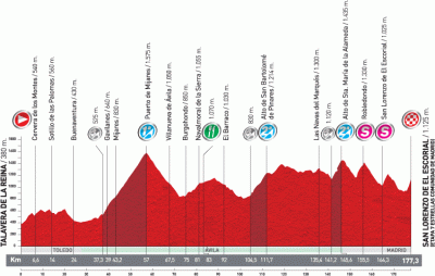 Vuelta-Espana-2011-altimetry-stage08.gif