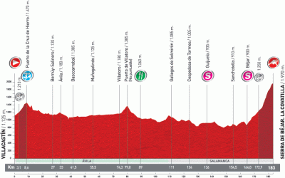 Vuelta-Espana-2011-altimetry-stage09.gif