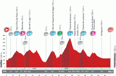 Vuelta-Espana-2011-altimetry-stage13.gif