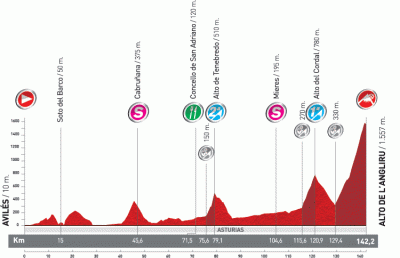 Vuelta-Espana-2011-altimetry-stage15.gif