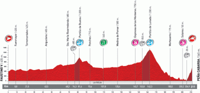 Vuelta-Espana-2011-altimetry-stage17.gif