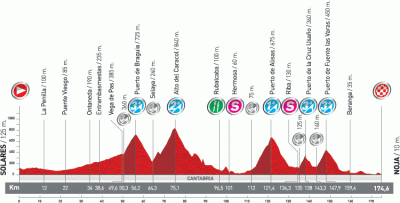 Vuelta-Espana-2011-altimetry-stage18.gif