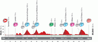 Vuelta-Espana-2011-altimetry-stage19.gif