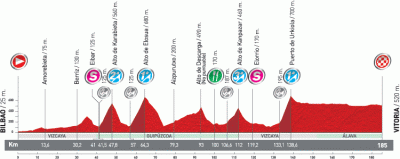 Vuelta-Espana-2011-altimetry-stage20.gif